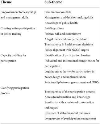 Strategies to strengthen non-governmental organizations' participation in the Iranian health system